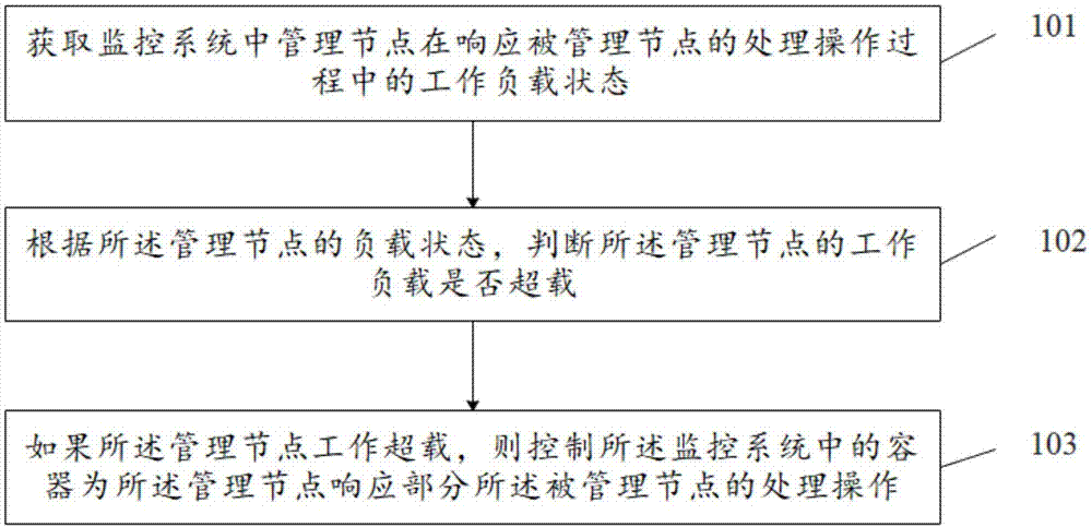 监控系统中节点的管理方法和装置与流程