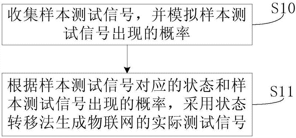 一种物联网测试信号生成方法和系统与流程