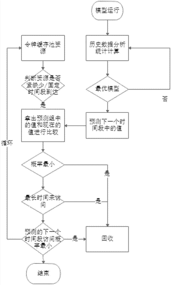 基于时间序列预测的智能令牌预回收方法与流程