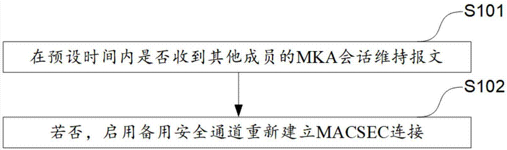 一种防止MACSEC安全通道故障的方法和装置与流程