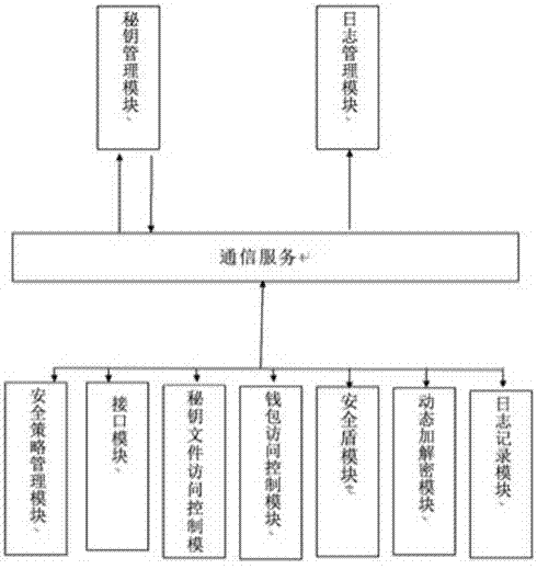 一种区块链安全钱包系统的制作方法