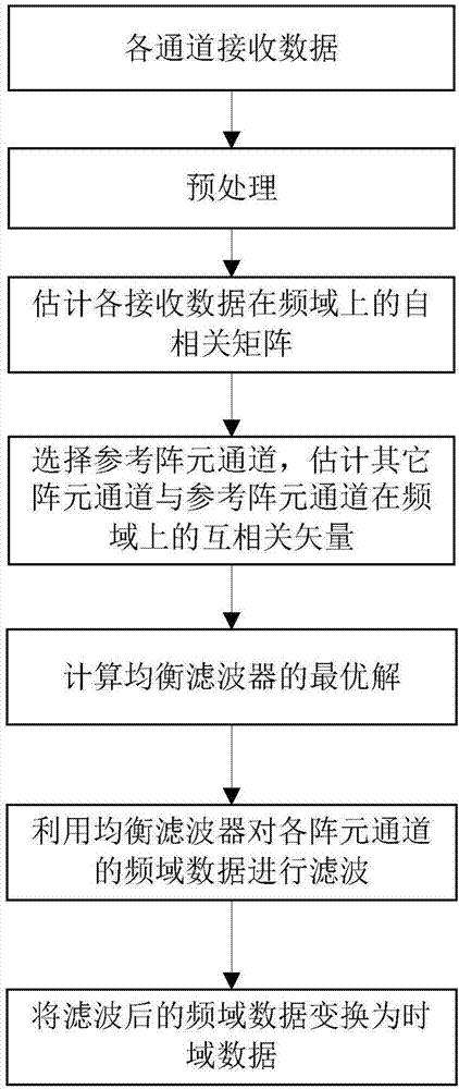 一种GNSS天线阵通道失配的自适应校正方法与流程