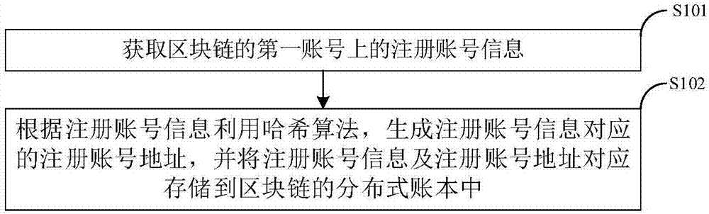 一种区块链账号的生成方法及系统与流程