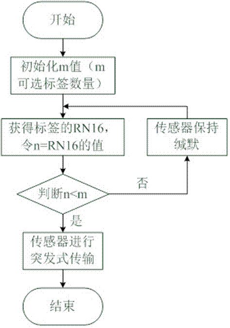 一种基于EPC通信协议的数据快速传输方法与流程