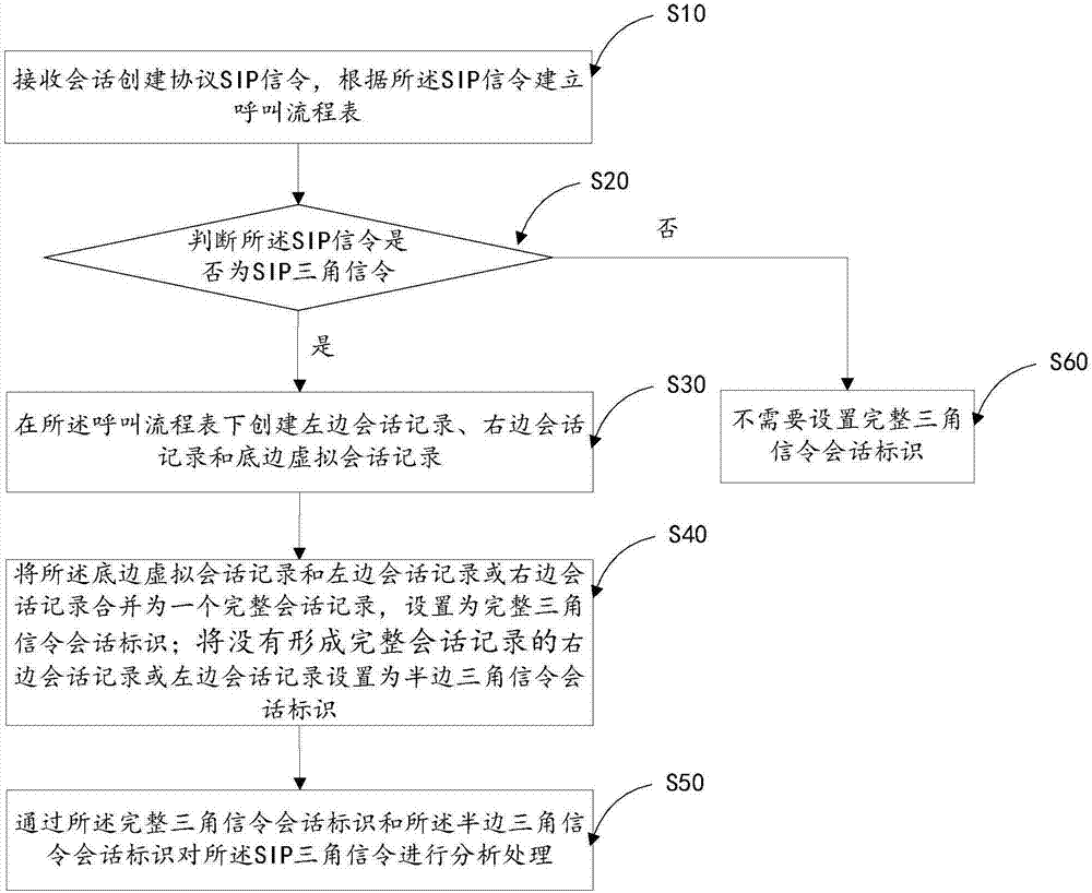 三角信令分析方法、装置、系统及计算机可读存储介质与流程