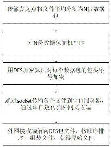 一种播出安全网单向向外网安全传输的方法与流程