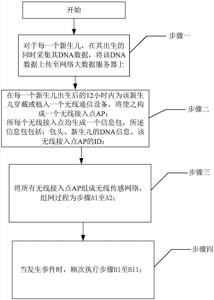 无线传感网络下基于DNA的儿童走失或丢失定位方法及系统与流程