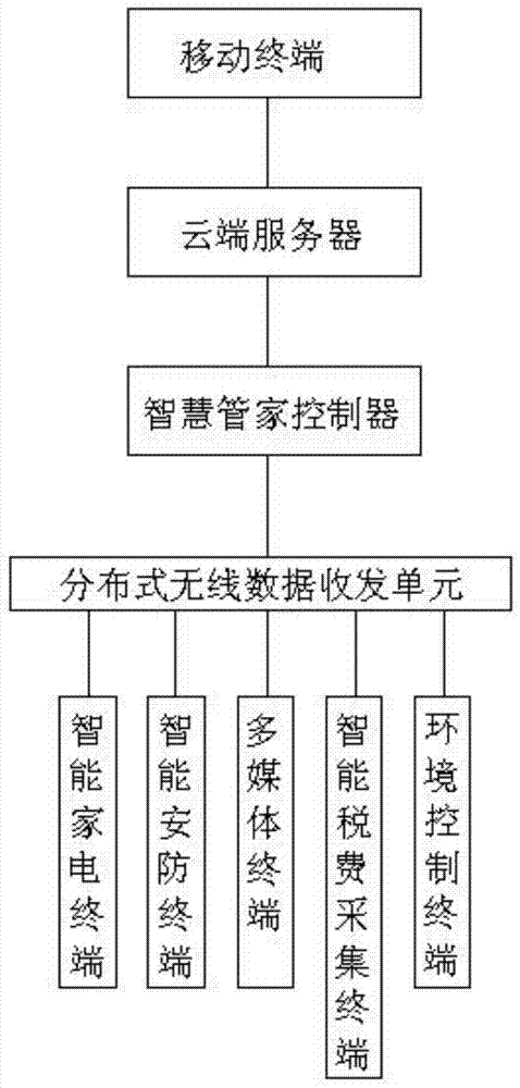 一种房屋智能管家应用系统及其使用方法与流程