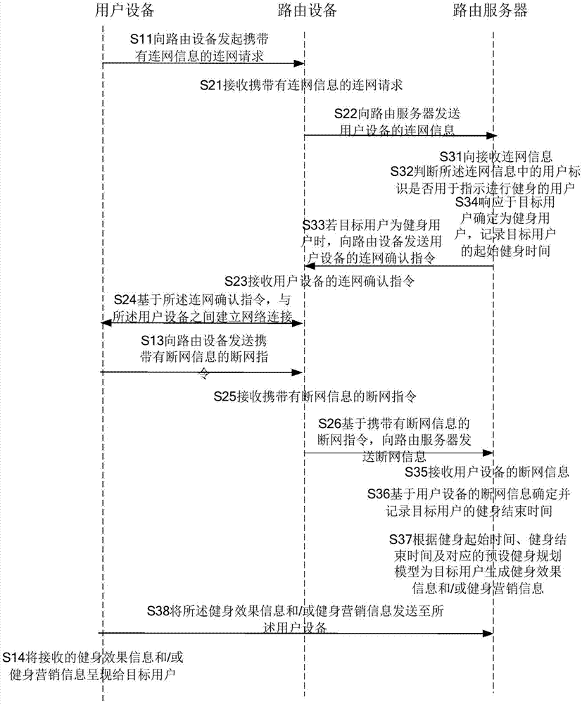 一种健身信息推送方法及设备与流程