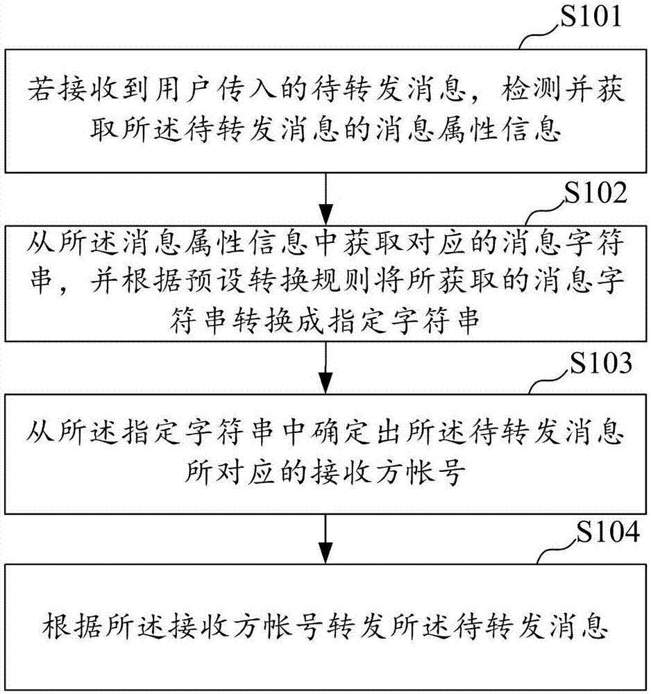 消息转发方法、装置、计算机设备以及存储介质与流程