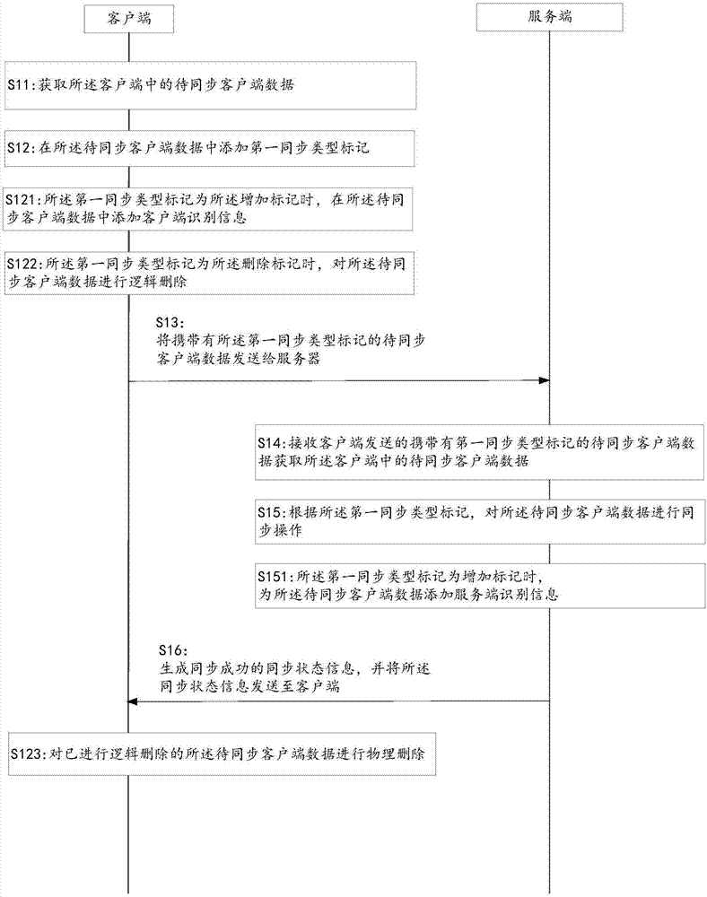 一种数据同步方法、装置及系统与流程