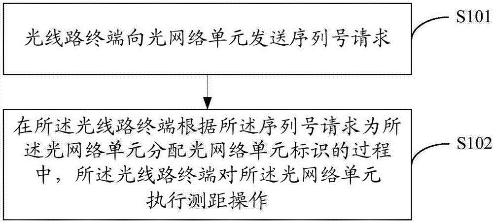 一种光网络单元注册方法及装置与流程