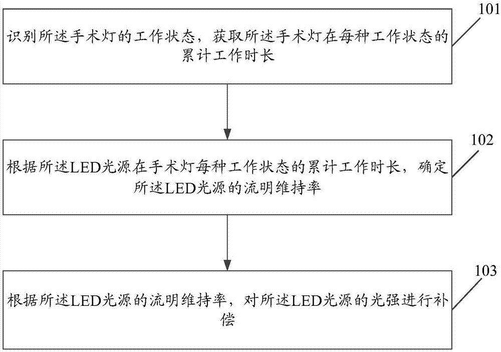 手术灯的光强补偿方法、装置、设备和计算机存储介质与流程