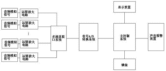 一种多通道音频信号检测和监控设备的制作方法