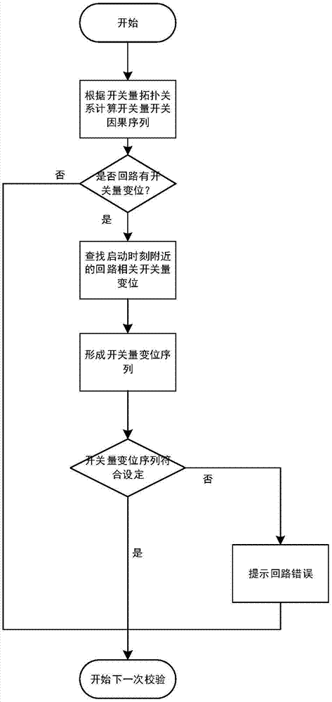 一种基于报文时序的开关量回路校核方法与流程