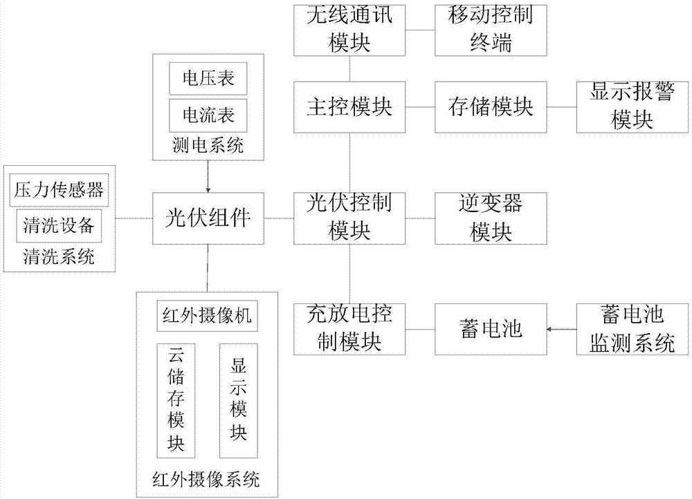 一种离网光伏发电系统的制作方法