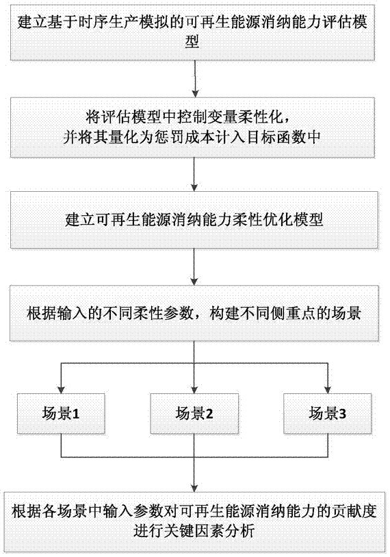 基于柔性分析的可再生能源消纳能力关键因素的分析方法与流程