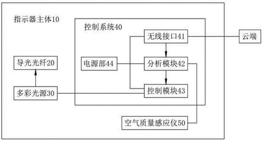 空气质量指示灯和用于空气质量指数显示的灯光带的制作方法