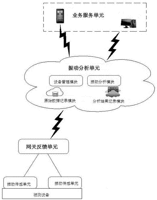 一种远程振动分析系统的制作方法