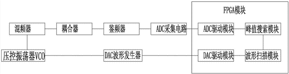 一种脉冲雷达自动频率调谐峰点的结构的制作方法