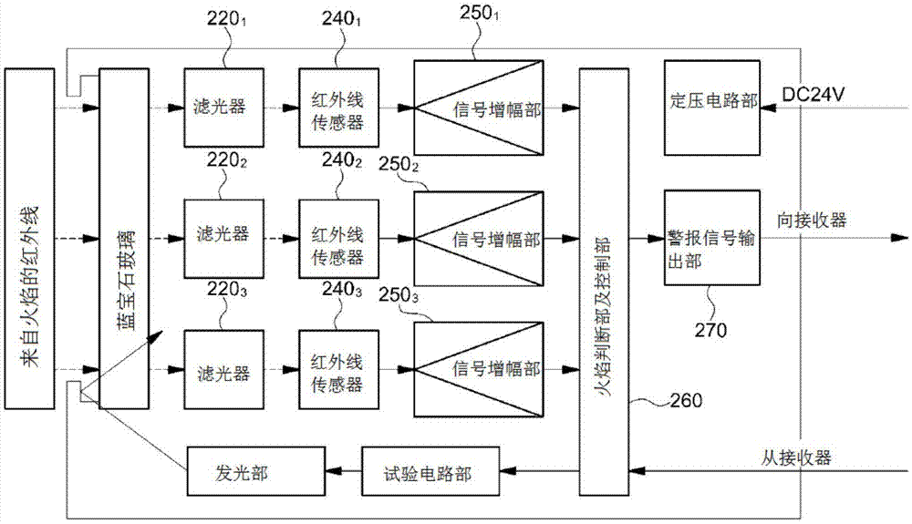 4μm),感知其并响起火灾警报为火焰探测器的原理.