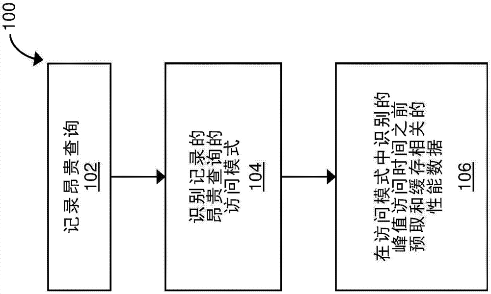 应用性能数据的预测性汇总和缓存的制作方法