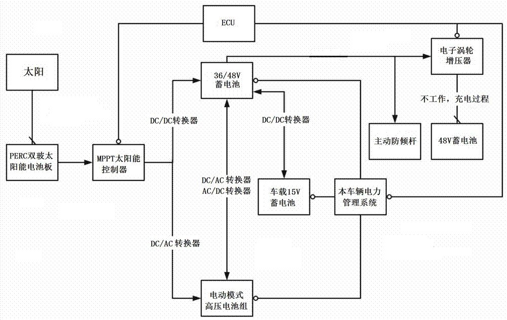 一种基于双玻太阳板发电的汽车用节能减排系统的制作方法