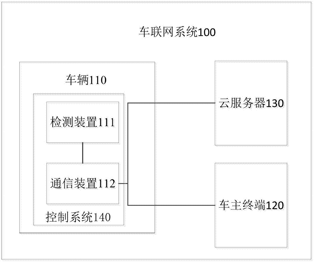 控制系统、车辆、云服务器及车联网系统的制作方法