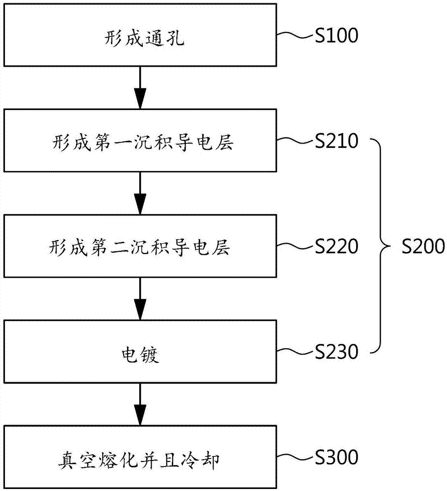 用于填充陶瓷衬底的通孔的方法以及由此形成的陶瓷衬底通孔填充物与流程