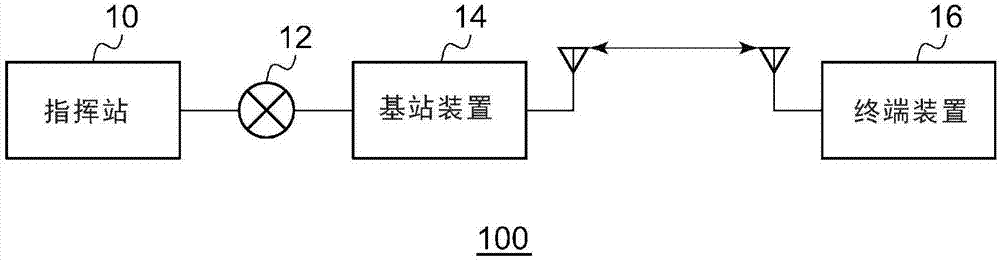 发送装置、接收装置、通信系统的制作方法