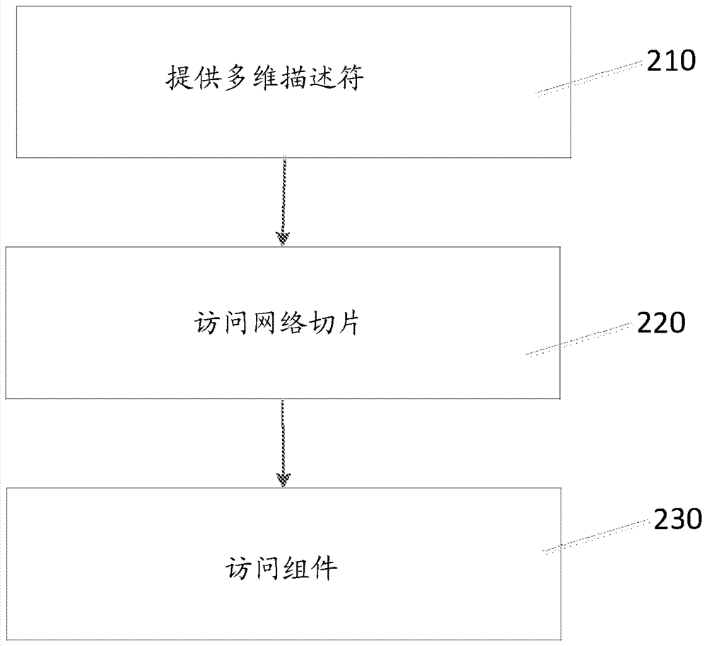 用于选择网络切片和服务的方法和装置与流程