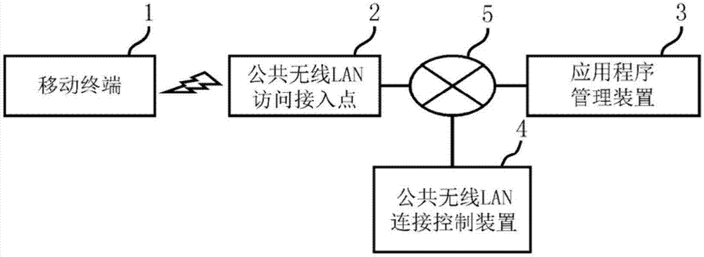 公共网络连接控制方法以及应用程序管理装置与流程