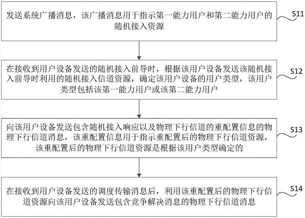 MTC系统的随机接入方法、装置及存储介质与流程