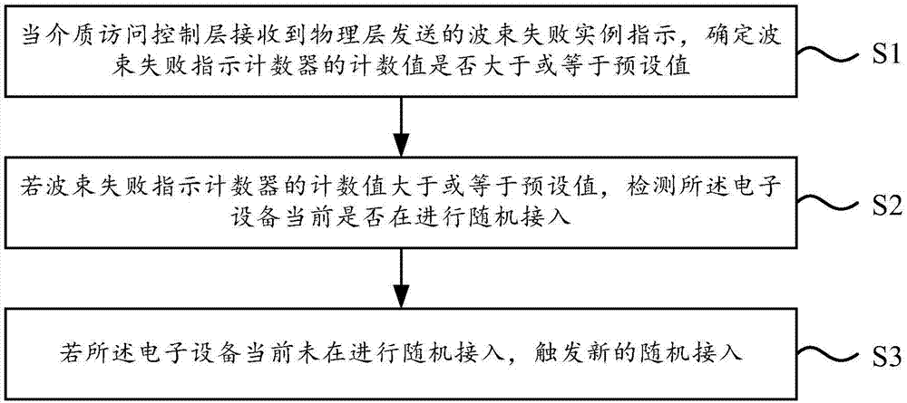 随机接入控制方法和随机接入控制装置与流程