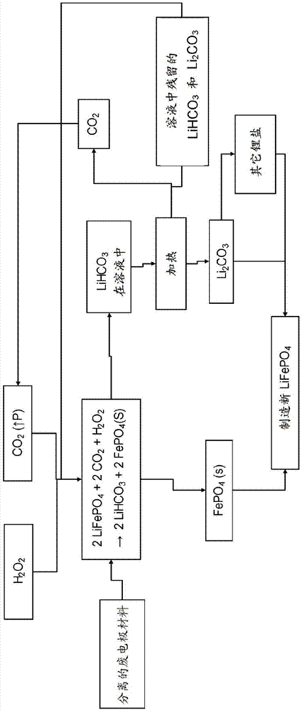 再循环锂电池电极材料的方法与流程