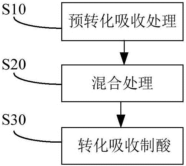 制备硫酸的方法与流程