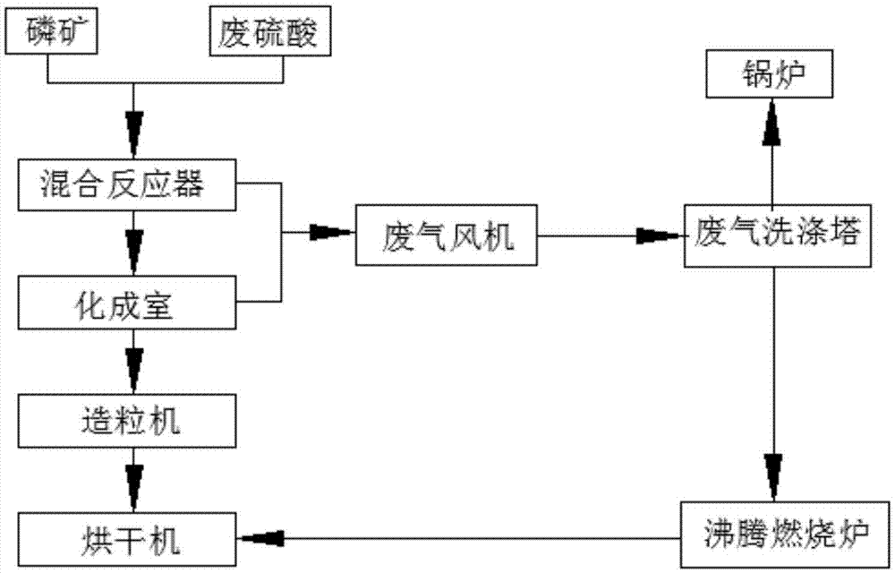 一种废硫酸再生普通过磷酸钙及其过程中废气处理的方法与流程