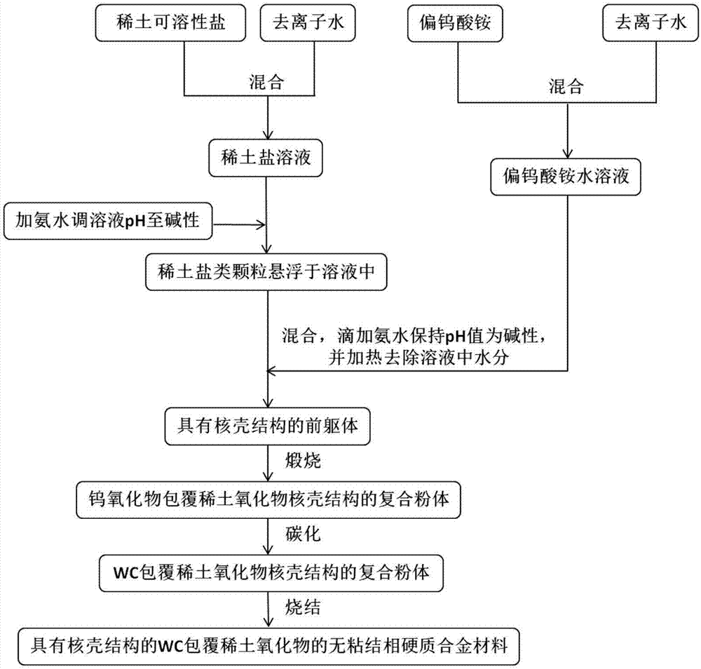 一种具有核壳结构的WC包覆稀土氧化物无粘结相硬质合金的制备方法与流程