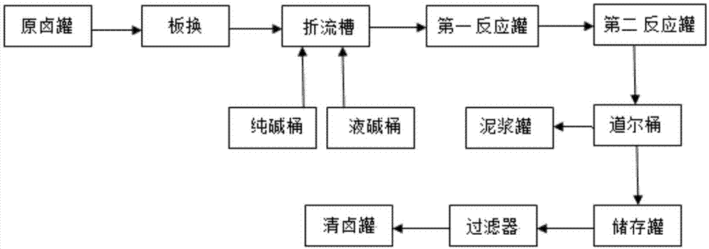 一种用于真空制盐厂卤水净化工序连续式生产的反应罐的制作方法