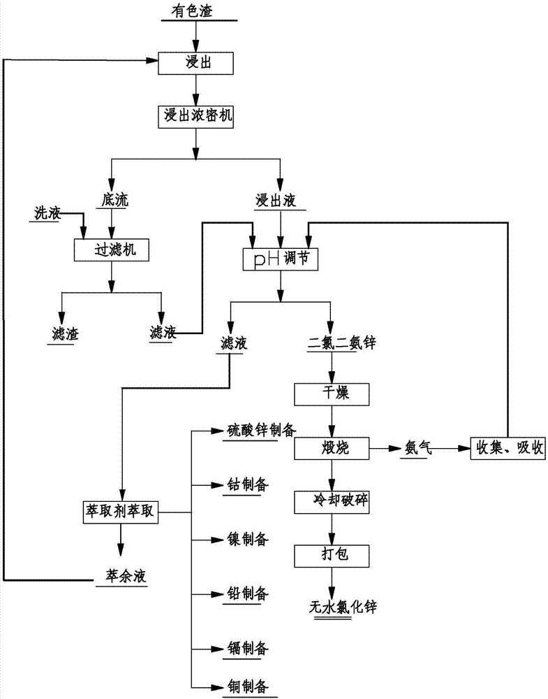 从含锌物料中制备无水氯化锌的方法与流程