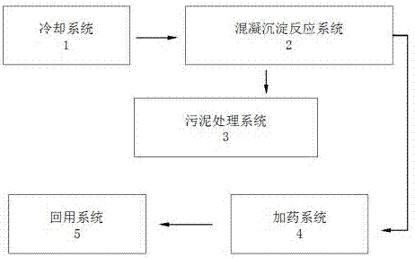 一种洗烟废水处理技术的制作方法