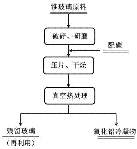 一种真空热处理CRT锥玻璃脱除氧化铅的方法与流程