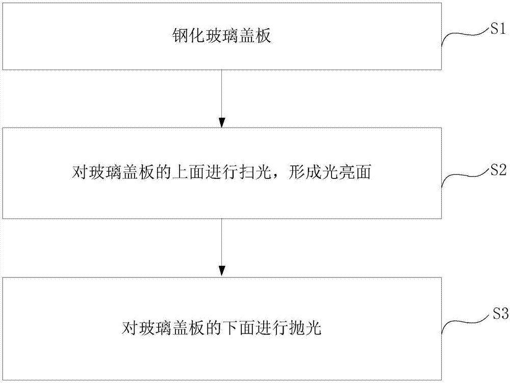 一种玻璃盖板的制作方法与流程