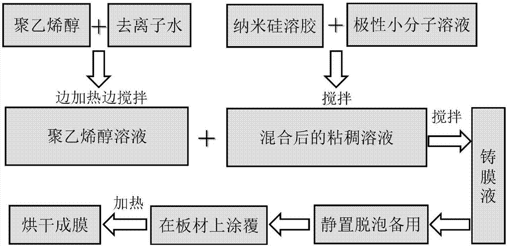 一种基于纳米硅溶胶延缓小分子析出的聚乙烯醇膜制备方法与流程