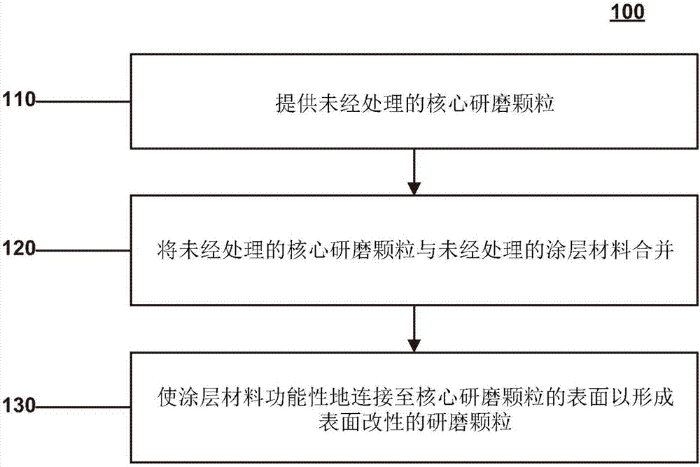 表面改性的研磨颗粒、研磨制品以及其形成方法与流程