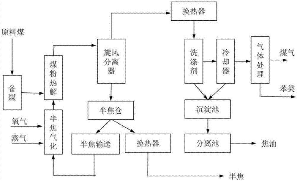 一种综合利用煤热解产物、热量的煤热解方法与流程