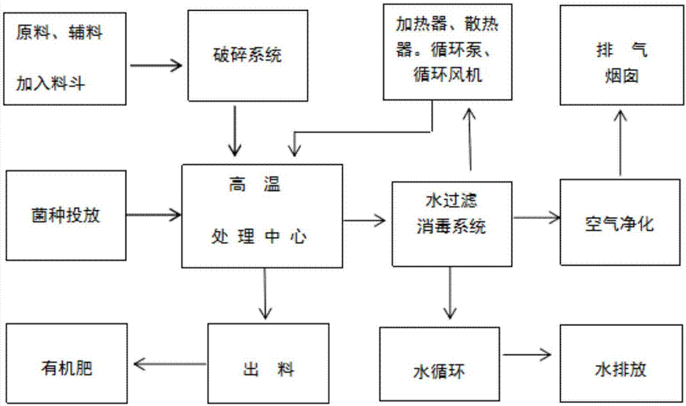 无机化学及其化合物制造及其合成,应用技术 对畜牧疫情致死的动物尸体