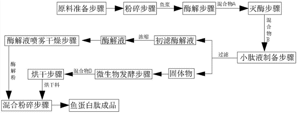 一种鱼蛋白肽的制备方法与流程