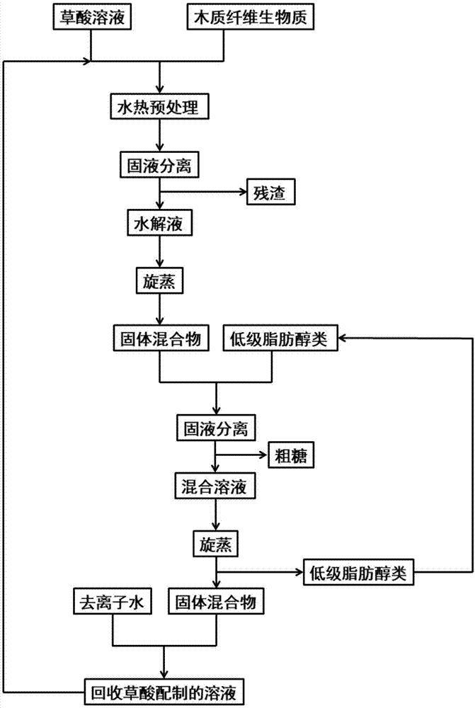 一种可循环使用的草酸预处理木质纤维制备木糖的方法与流程