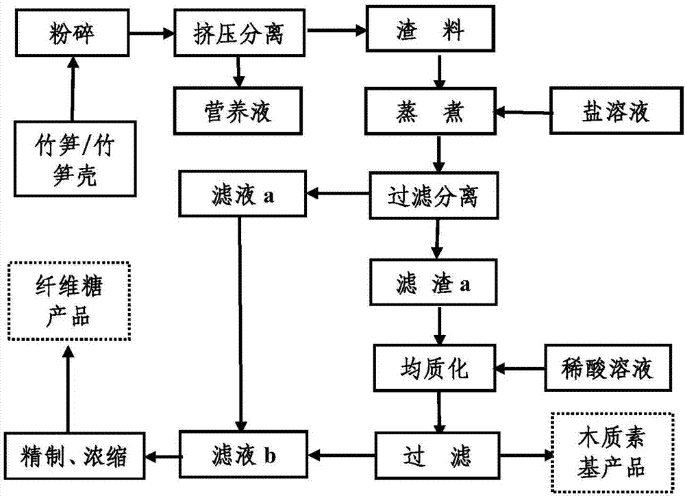 一种通过竹笋原料制备纤维糖的方法与流程